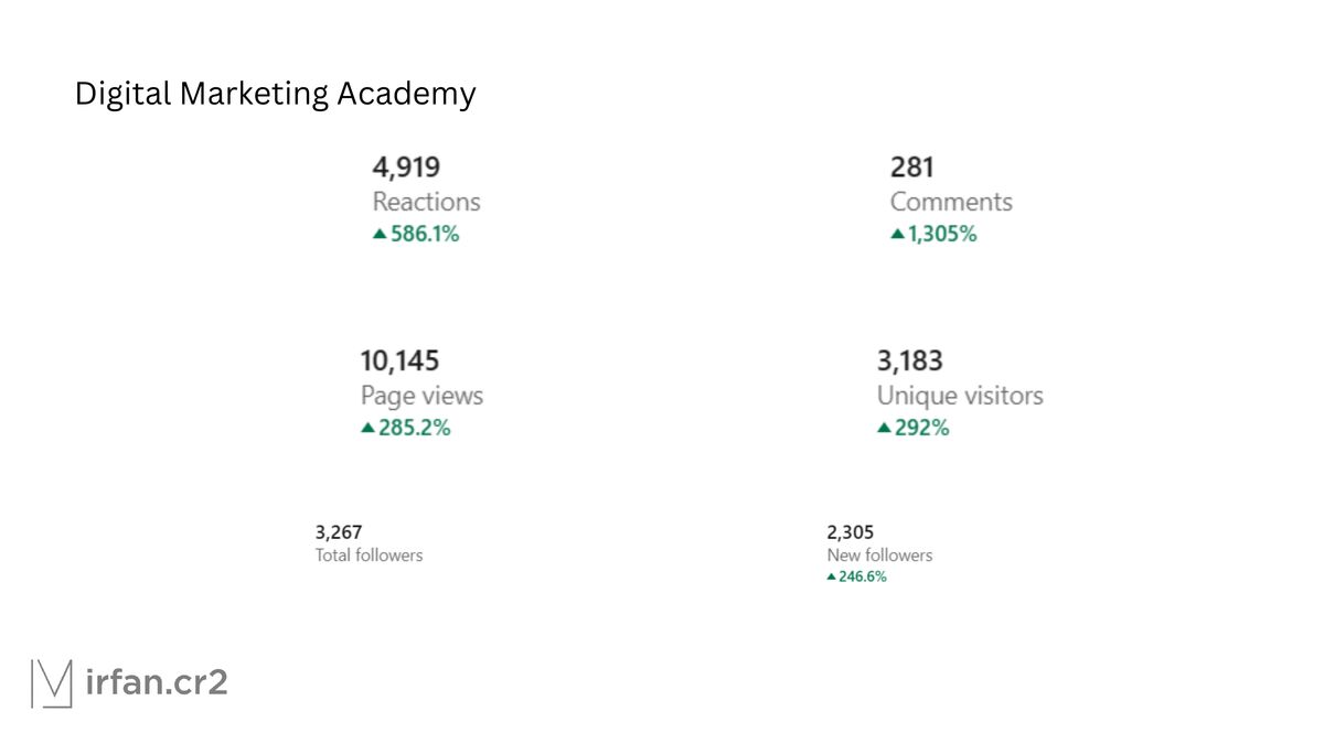LinkedIn page analytics for an education brand page: 10,145 page views up 285%, 4,919 reactions up 586%, 2,305 new followers