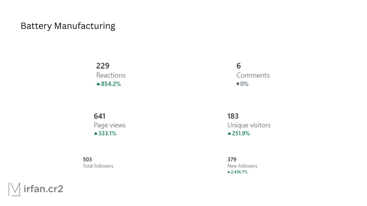 LinkedIn page analytics for a battery manufacturing brand page: reactions up 854%, new followers up 2,427%