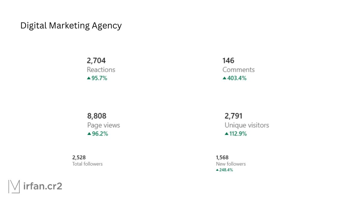 LinkedIn page analytics for a digital marketing agency page: 8,808 page views up 96%, 1,568 new followers up 248%