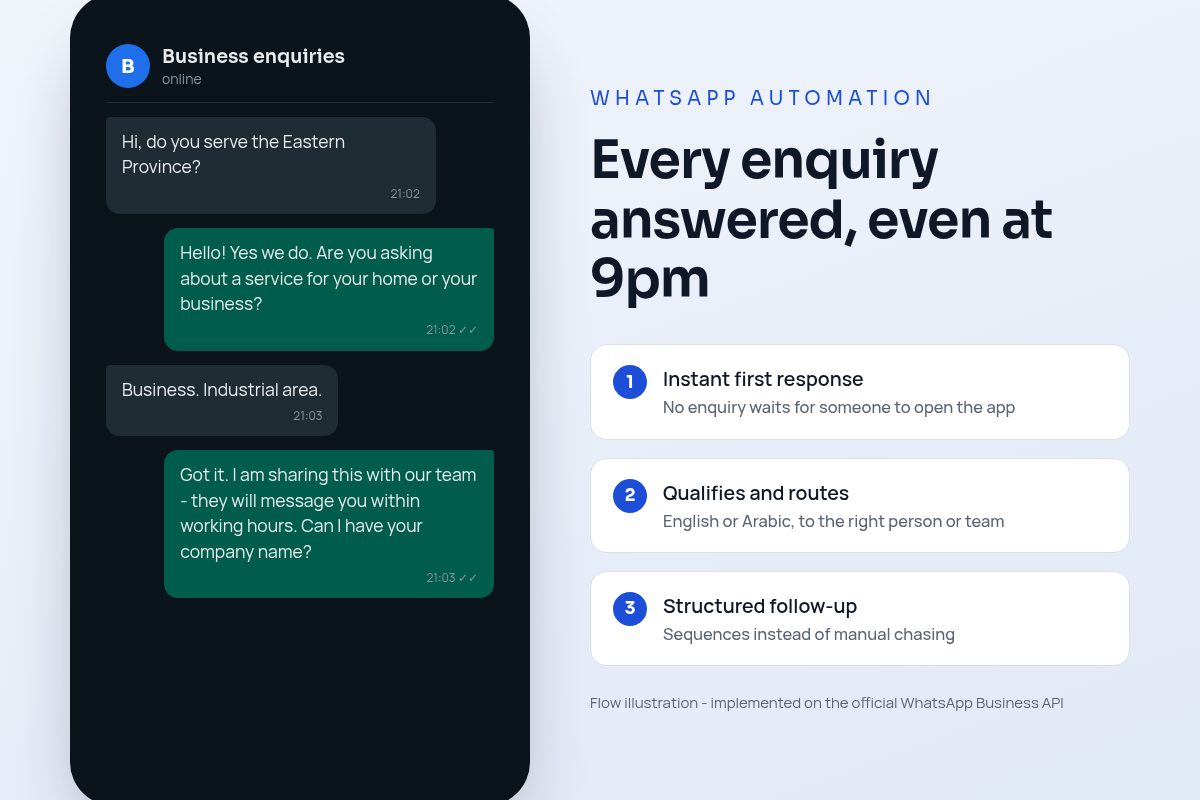 WhatsApp automation flow illustration: instant first response, qualification and routing, structured follow-up